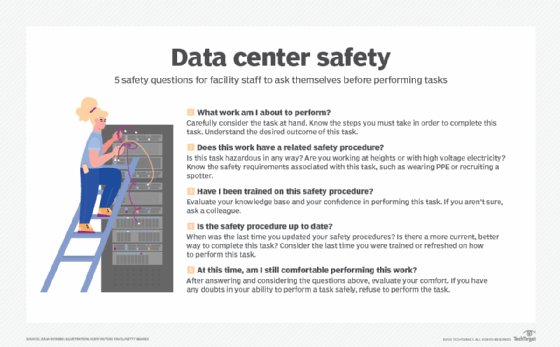 Illustrated list of five data center safety questions for facility staff to ask before performing tasks.