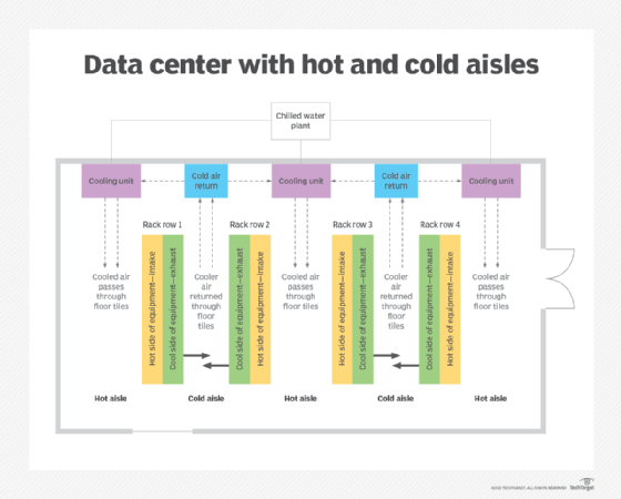 Diagram of a data center set up for hot and cold aisle cooling.