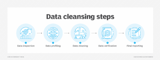 Five steps in the data cleansing process.