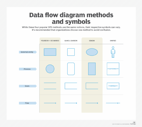 Symbols used in four data flow diagram methods.
