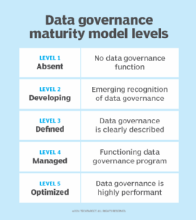 Chart showing the five levels of data governance maturity.