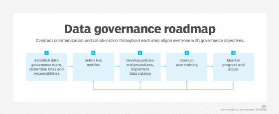 Diagram of a data governance roadmap.