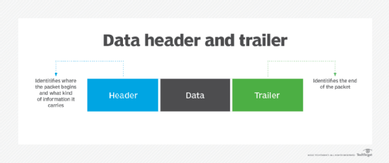 Diagram of a packet with header and trailer