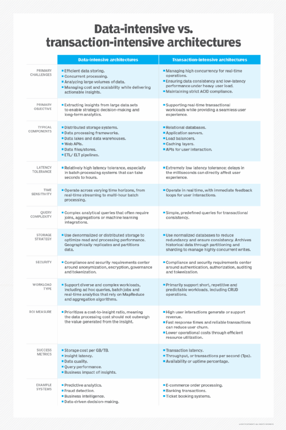 : Table outlining core differences between data-intensive and transaction-intensive architectures. Categories include primary challenges, objectives, components, security requirements and more.