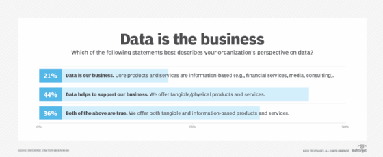 Chart showing organization responses to their perspective on data.