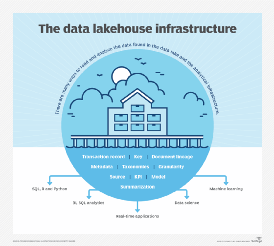 data lakehouse infrastructure graphic