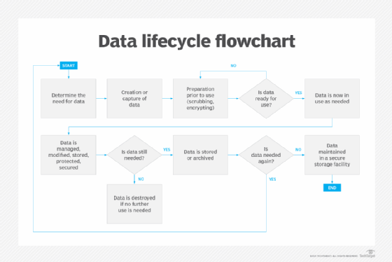 Implement proper data lifecycle management