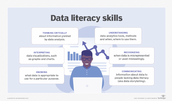 A table showing six data literacy skills, including understanding, recognizing, communicating, knowing, interpreting and thinking critically. 
