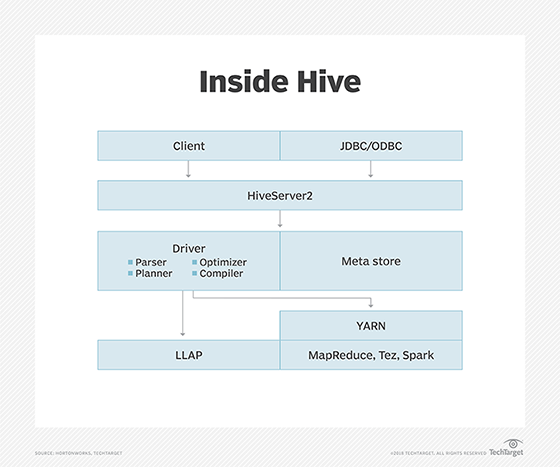 Apache Hive diagram