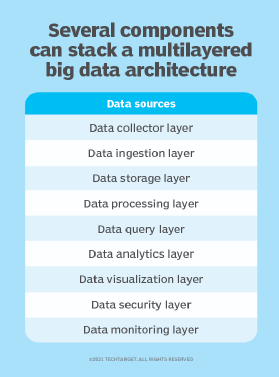 Diagram showing the components of a multilayered big data architecture.