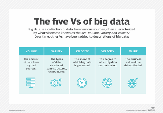 Five Vs of big data