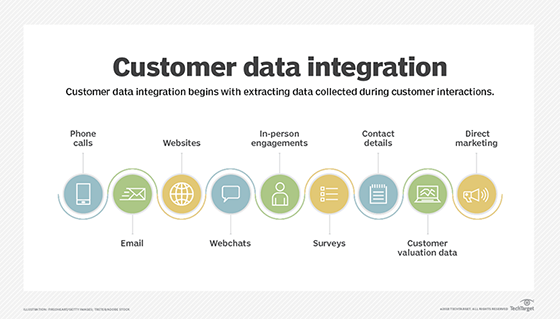 Graphic highlighting customer data integration.