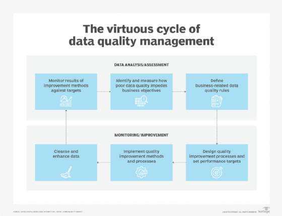 This image shows the steps in the data quality management cycle that fall under data analysis and assessment and monitoring and improvement.