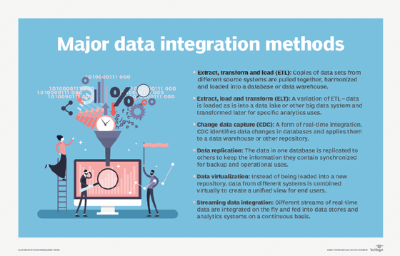 A graphic displays different methods of data integration.