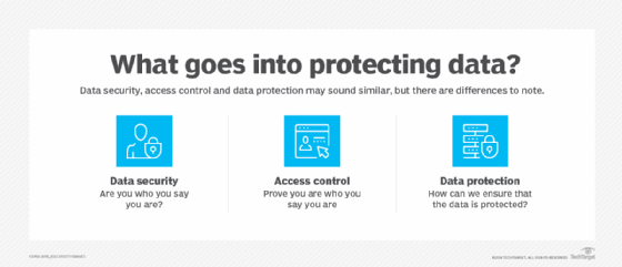 Graphic shows three elements of data protection: data security, access control and data protection