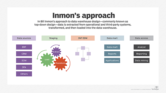 Illustration of Inmon's approach to data warehouse design.