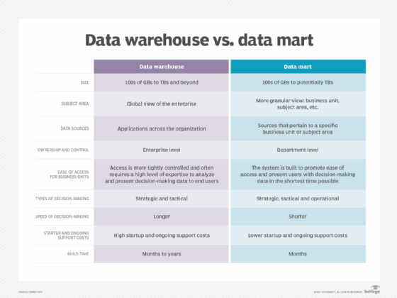 A chart comparing data warehouse and data marts.
