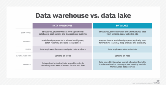 data warehouse vs. data lake table