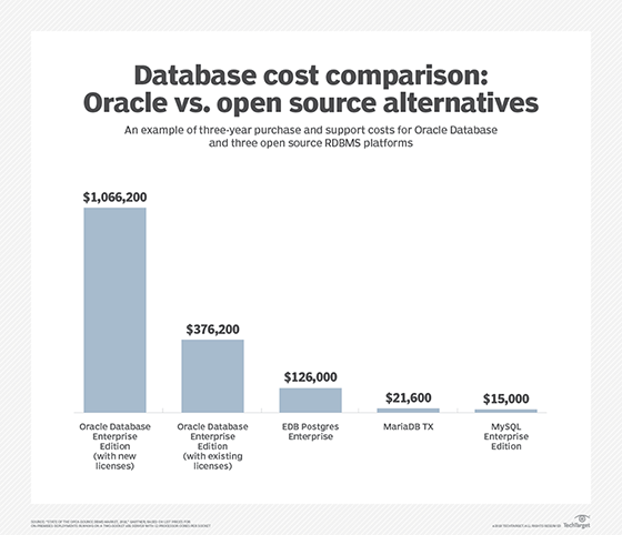 Cost comparison between Oracle Database and three open source RDBMS alternatives