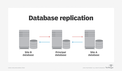 A diagram illustrating how database replication works.