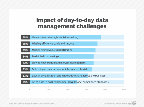 Chart of data management challenges
