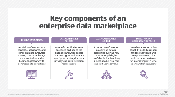 Enterprise data marketplace components