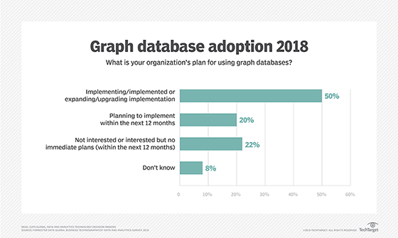 Bar chart on graph database adoption