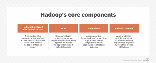 Image listing Hadoop's core components.