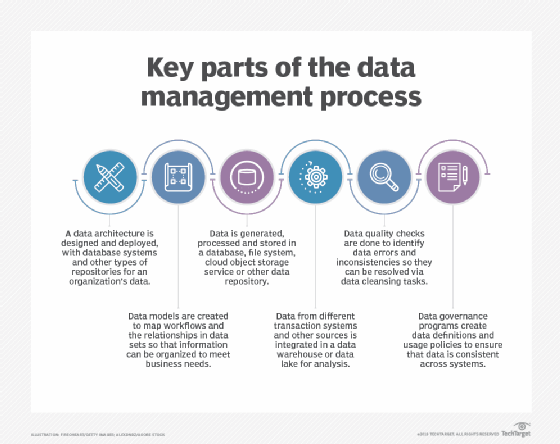 list of various data management functions