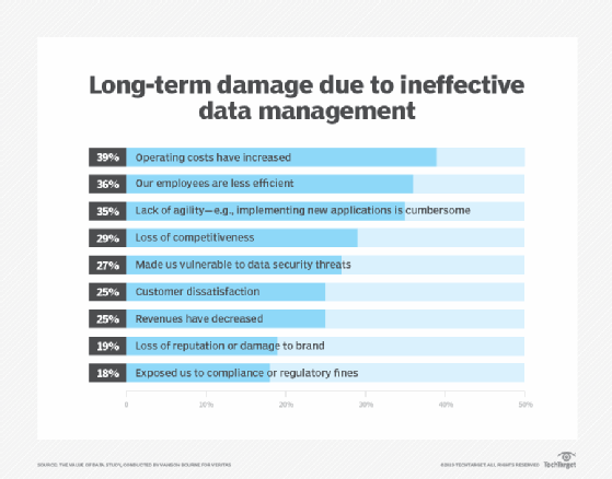 Long-term damage due to ineffective data management