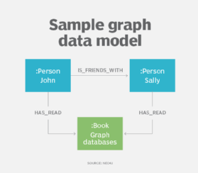 Sample diagram of a graph data model