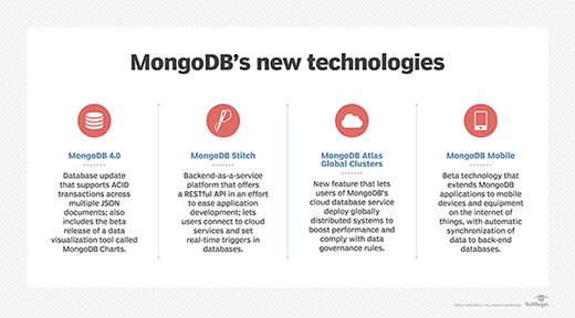 List of new features in MongoDB.