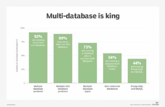 Multi-database use is common.