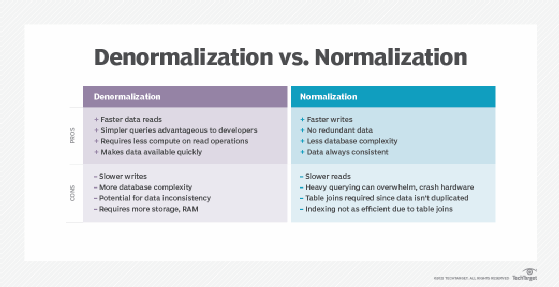 Diagram showing denormalization versus normalization