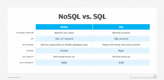 Table depicting the differences between SQL and NoSQL databases across six characteristics.