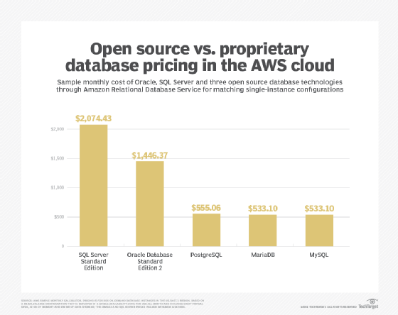 Amazon RDS cost comparison among Oracle, SQL Server and three open source databases