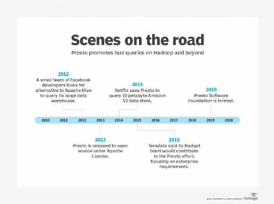 Presto SQL query engine timeline