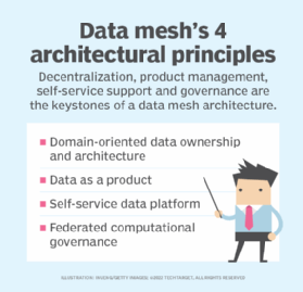 Data mesh's four architectural principles