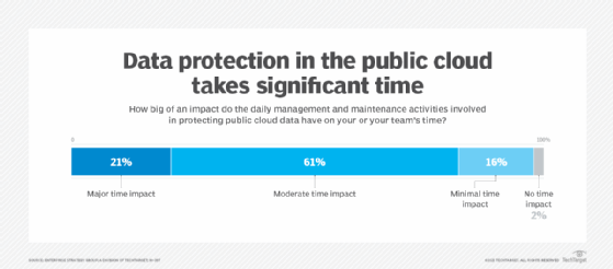 Survey results on the time impact of protecting public cloud data