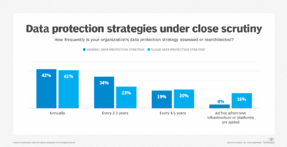 Survey results on how often data protection strategies are reviewed