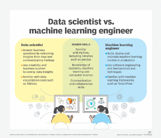 Chart comparing the roles of data scientists and machine learning engineers, including their shared skills and unique responsibilities.