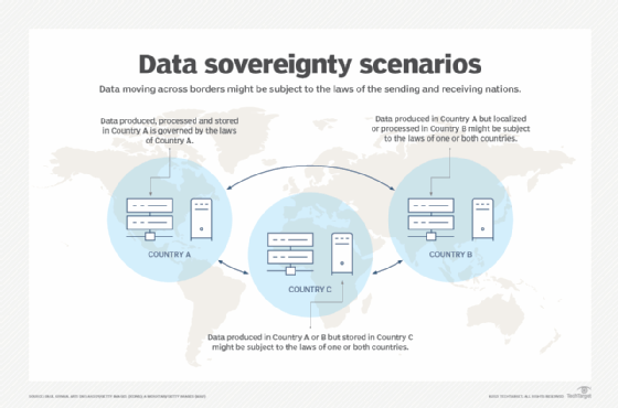 Graphic explaining data sovereignty scenarios.