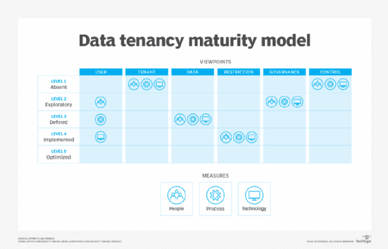 Chart outlining a fictitious data maturity model illustrating the current level of data maturity and how to reach the desired maturity.