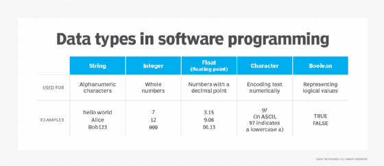 Data types in software programming chart.