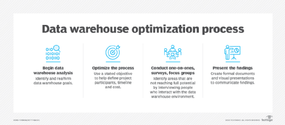 A chart depicting four stages for optimizing data warehouse performance