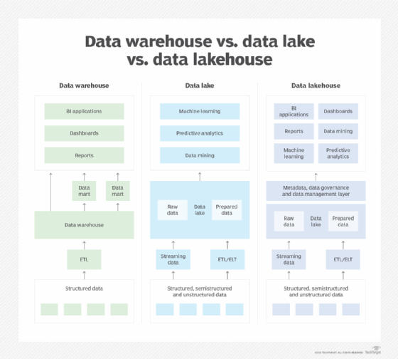 Data warehouse vs. data lake vs. data lakehouse architecture comparison.