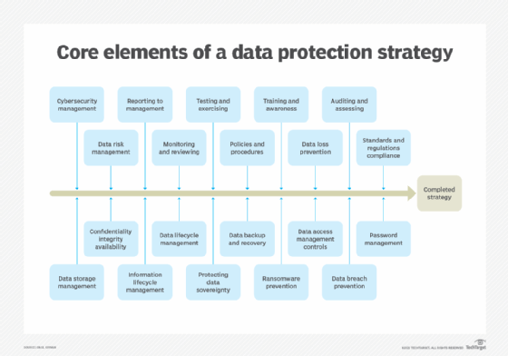 Diagram showing elements of a data protection strategy