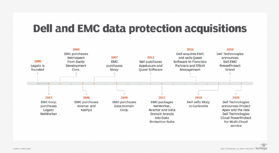 Dell and EMC backup and recovery acquisitions 
