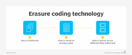 How erasure coding works