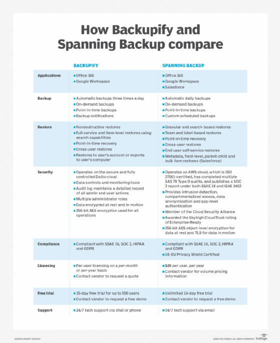 How Backupify and Spanning Backup compare